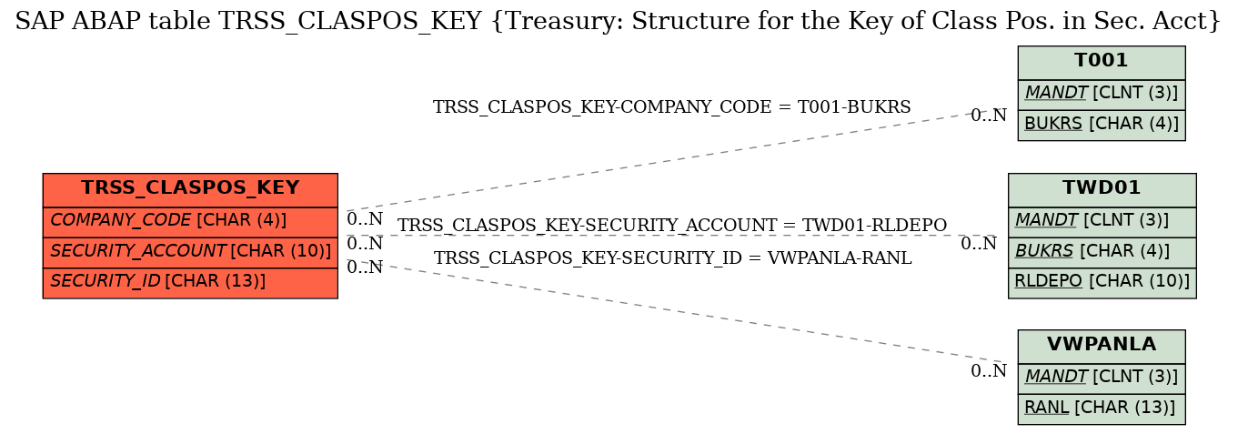 E-R Diagram for table TRSS_CLASPOS_KEY (Treasury: Structure for the Key of Class Pos. in Sec. Acct)