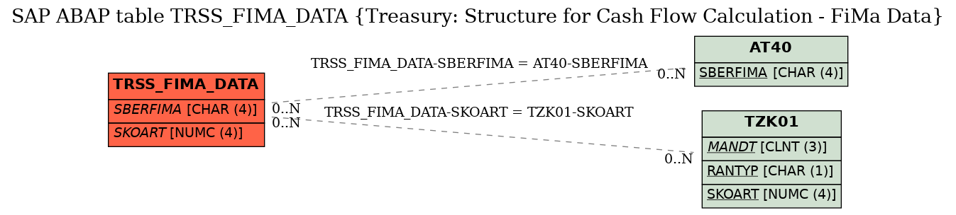 E-R Diagram for table TRSS_FIMA_DATA (Treasury: Structure for Cash Flow Calculation - FiMa Data)