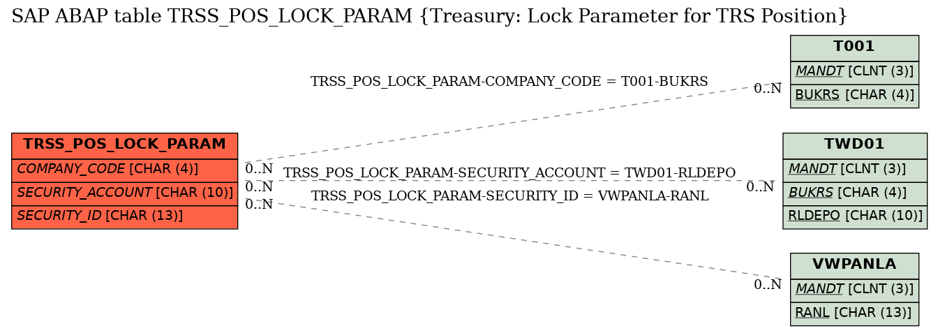 E-R Diagram for table TRSS_POS_LOCK_PARAM (Treasury: Lock Parameter for TRS Position)