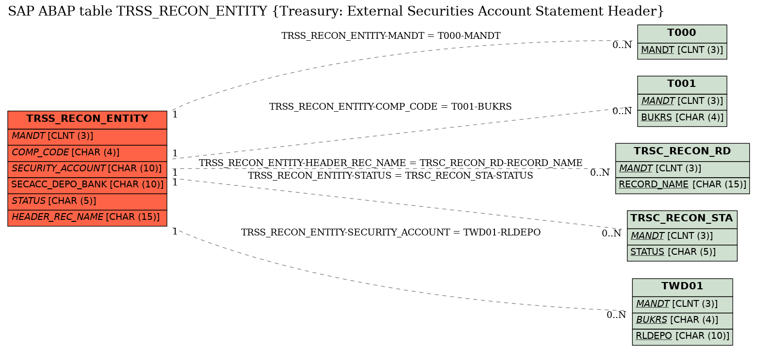 E-R Diagram for table TRSS_RECON_ENTITY (Treasury: External Securities Account Statement Header)