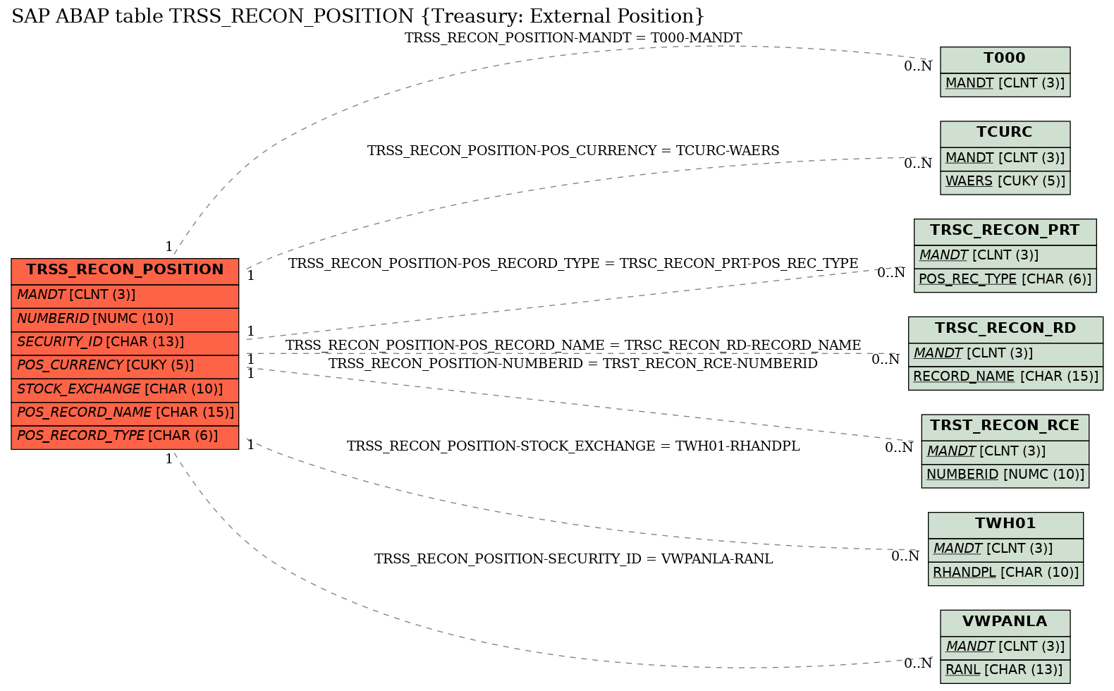 E-R Diagram for table TRSS_RECON_POSITION (Treasury: External Position)