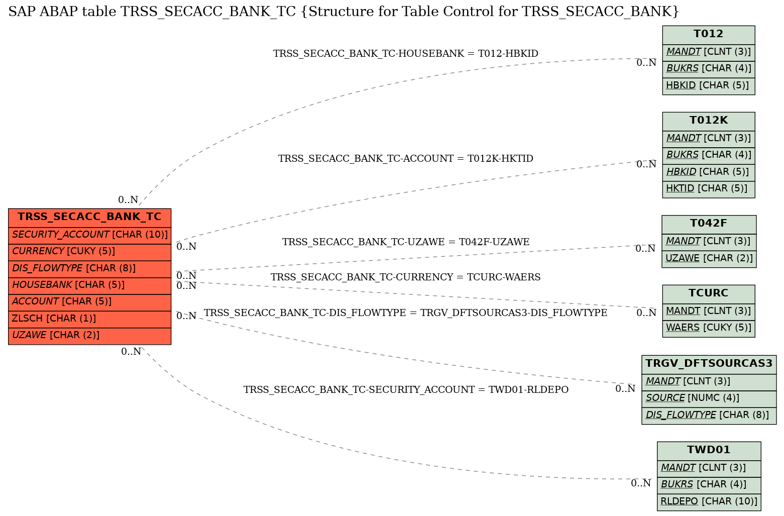 E-R Diagram for table TRSS_SECACC_BANK_TC (Structure for Table Control for TRSS_SECACC_BANK)