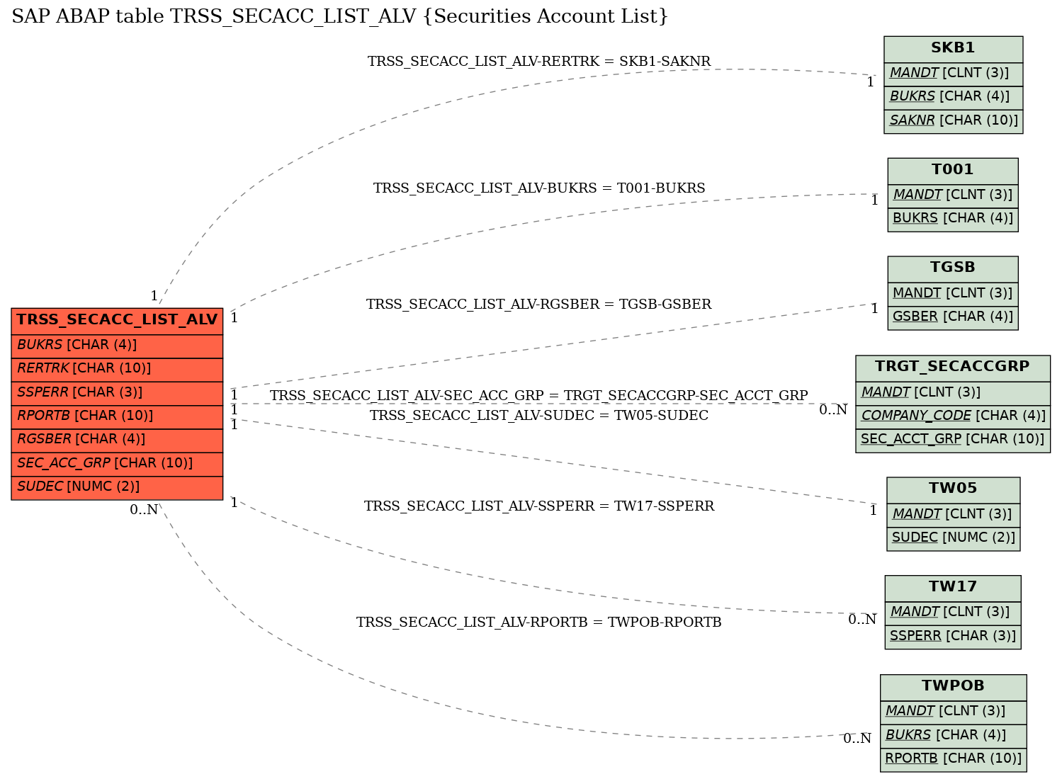 E-R Diagram for table TRSS_SECACC_LIST_ALV (Securities Account List)