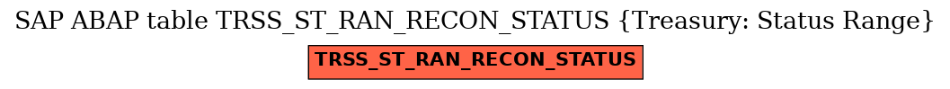 E-R Diagram for table TRSS_ST_RAN_RECON_STATUS (Treasury: Status Range)