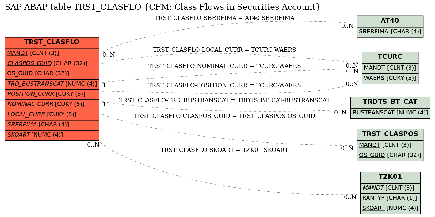 E-R Diagram for table TRST_CLASFLO (CFM: Class Flows in Securities Account)
