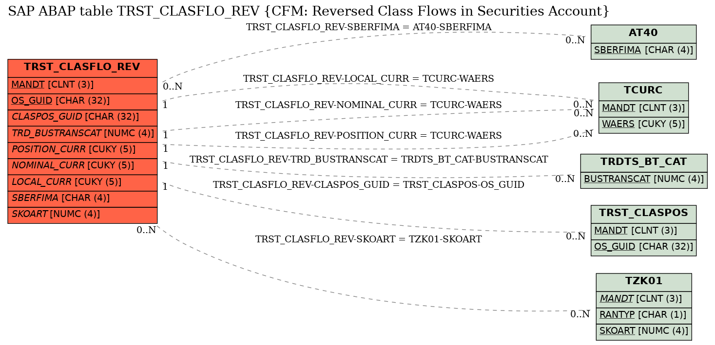 E-R Diagram for table TRST_CLASFLO_REV (CFM: Reversed Class Flows in Securities Account)