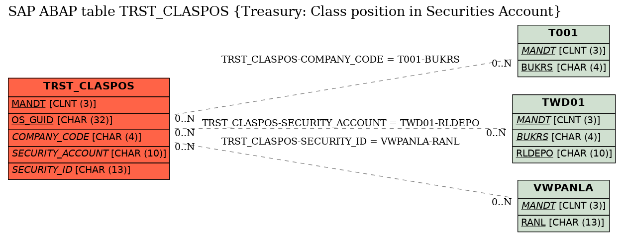 E-R Diagram for table TRST_CLASPOS (Treasury: Class position in Securities Account)