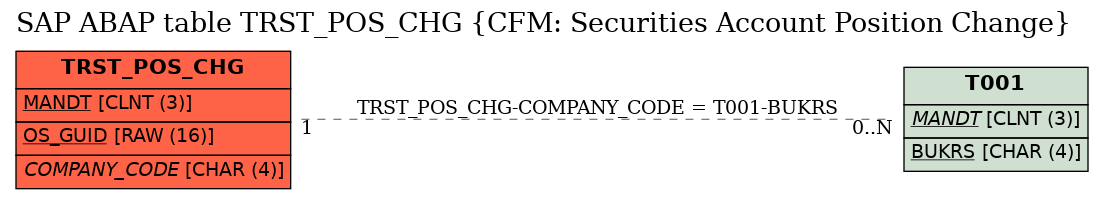 E-R Diagram for table TRST_POS_CHG (CFM: Securities Account Position Change)