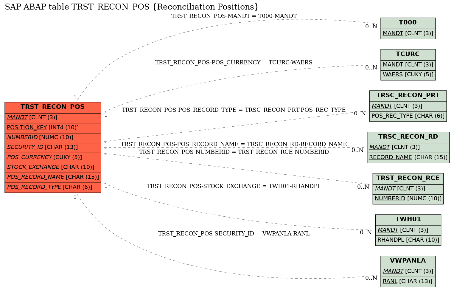 E-R Diagram for table TRST_RECON_POS (Reconciliation Positions)