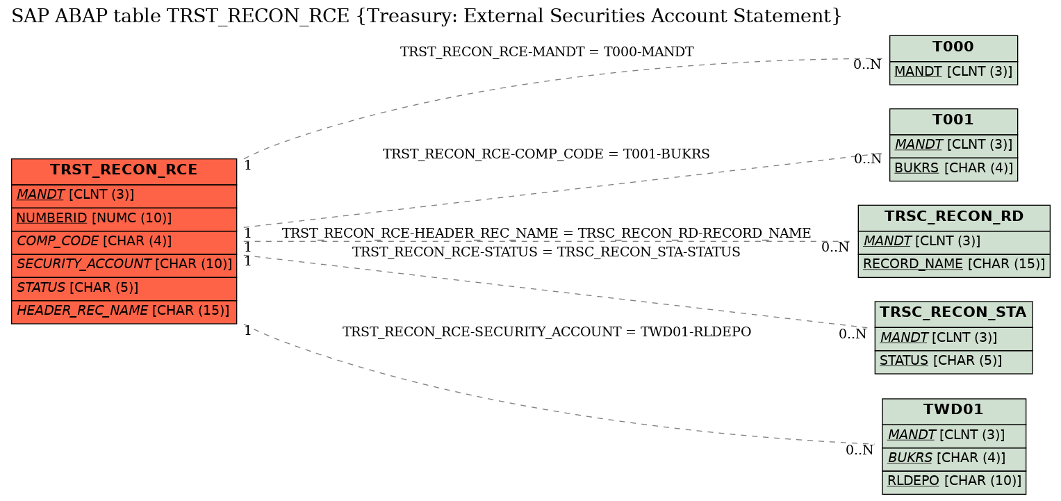 E-R Diagram for table TRST_RECON_RCE (Treasury: External Securities Account Statement)