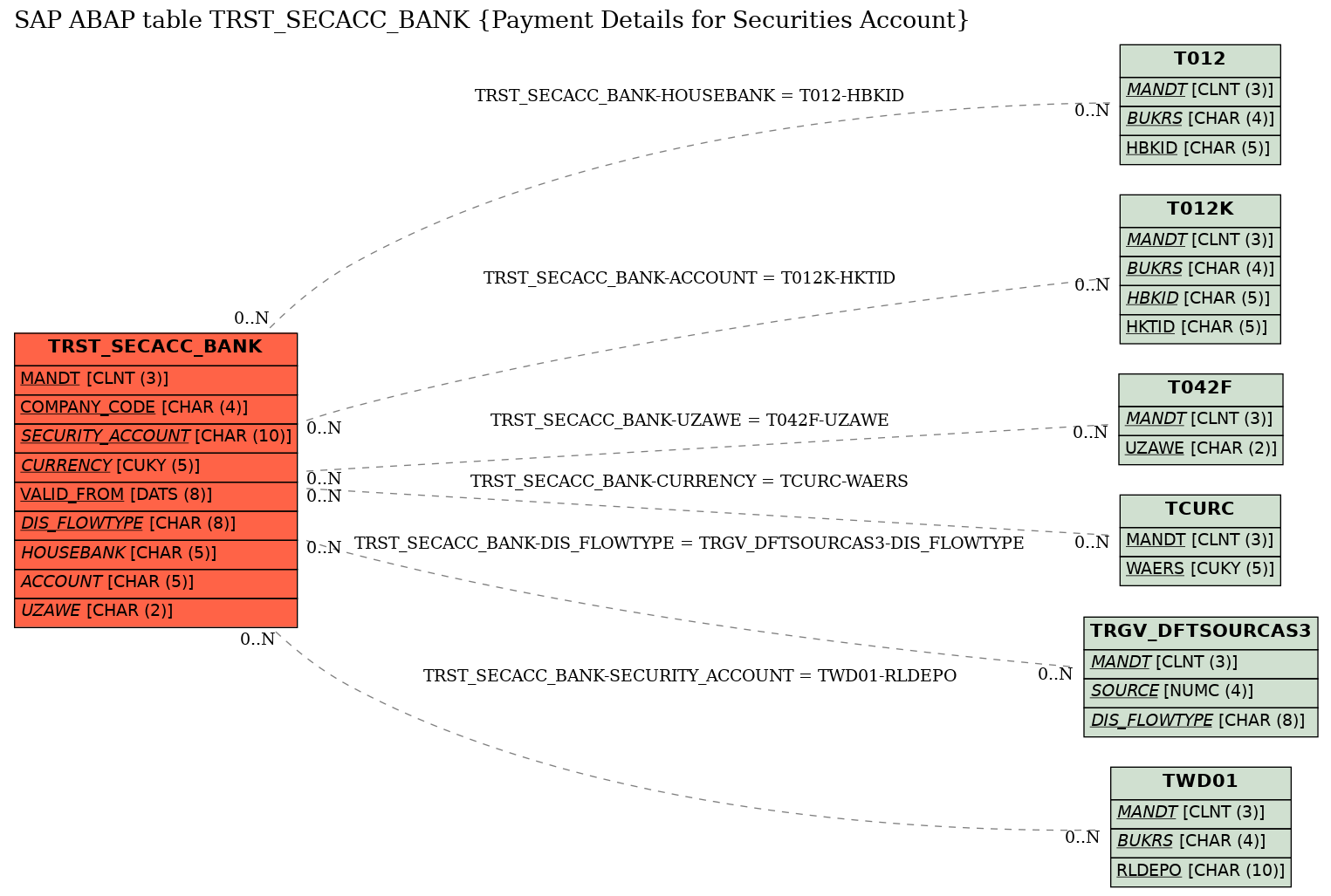 E-R Diagram for table TRST_SECACC_BANK (Payment Details for Securities Account)