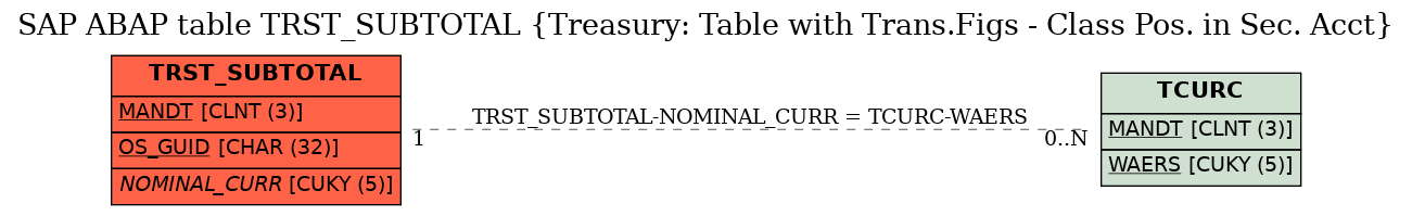 E-R Diagram for table TRST_SUBTOTAL (Treasury: Table with Trans.Figs - Class Pos. in Sec. Acct)