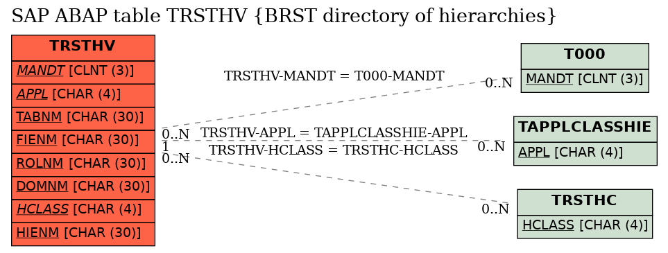 E-R Diagram for table TRSTHV (BRST directory of hierarchies)