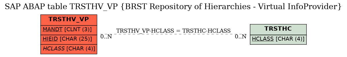 E-R Diagram for table TRSTHV_VP (BRST Repository of Hierarchies - Virtual InfoProvider)