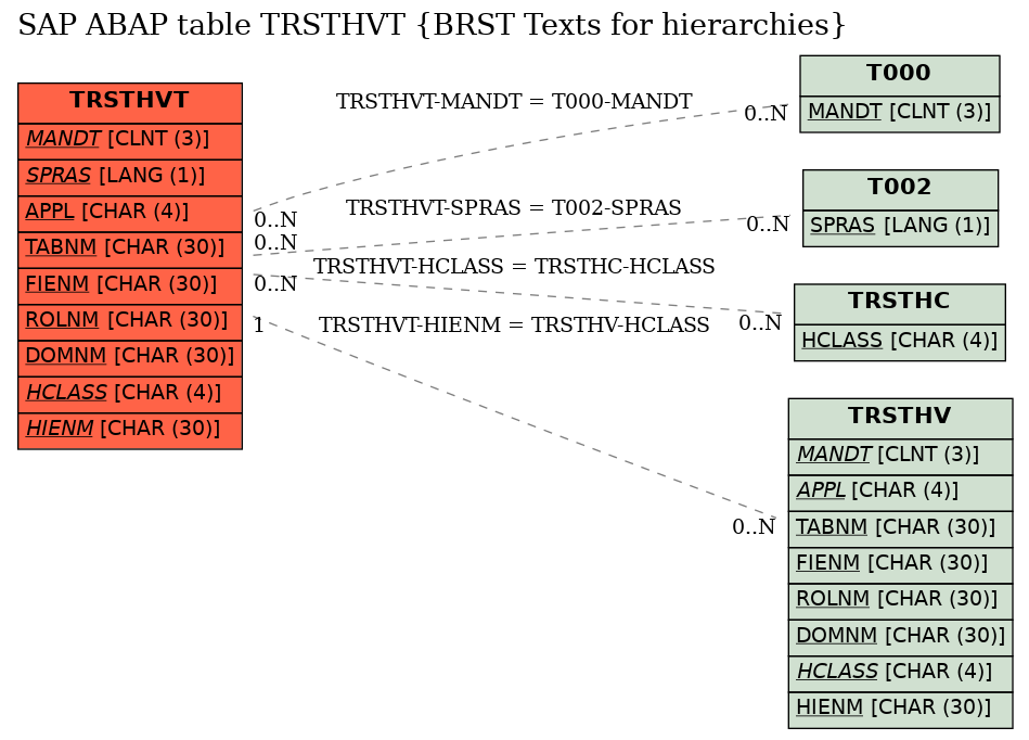 E-R Diagram for table TRSTHVT (BRST Texts for hierarchies)