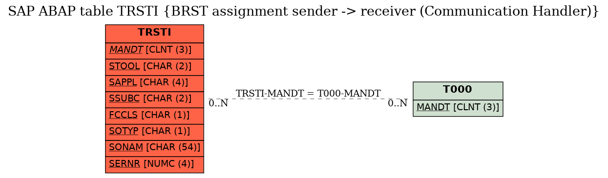 E-R Diagram for table TRSTI (BRST assignment sender -> receiver (Communication Handler))