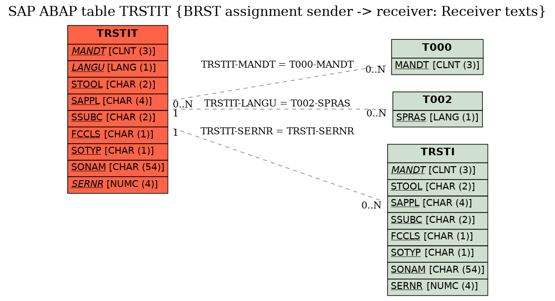 E-R Diagram for table TRSTIT (BRST assignment sender -> receiver: Receiver texts)