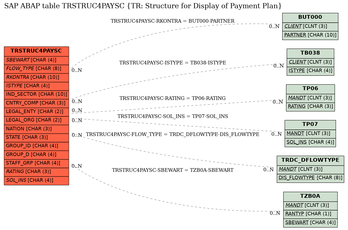 E-R Diagram for table TRSTRUC4PAYSC (TR: Structure for Display of Payment Plan)