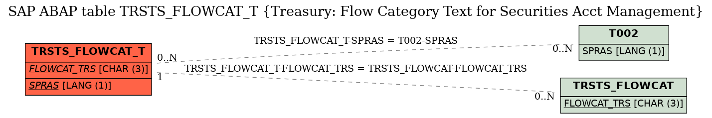 E-R Diagram for table TRSTS_FLOWCAT_T (Treasury: Flow Category Text for Securities Acct Management)