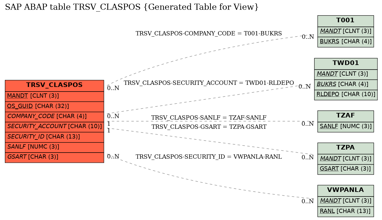 E-R Diagram for table TRSV_CLASPOS (Generated Table for View)