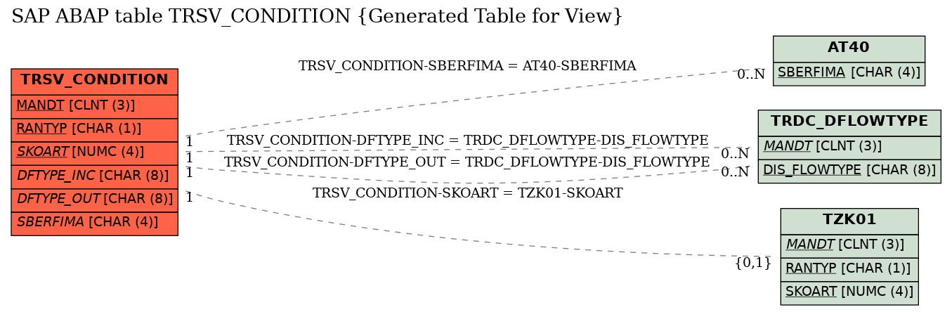 E-R Diagram for table TRSV_CONDITION (Generated Table for View)