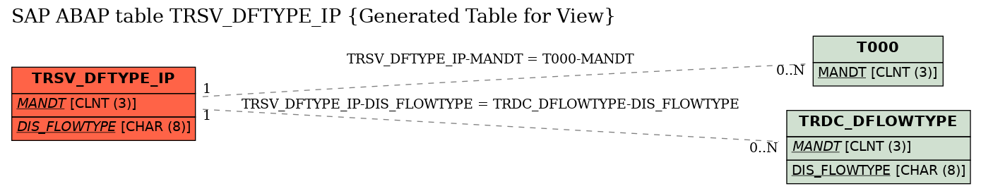 E-R Diagram for table TRSV_DFTYPE_IP (Generated Table for View)