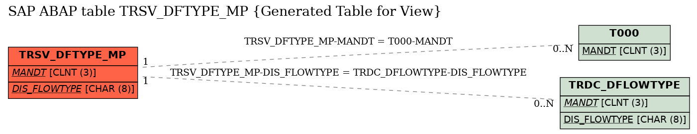 E-R Diagram for table TRSV_DFTYPE_MP (Generated Table for View)