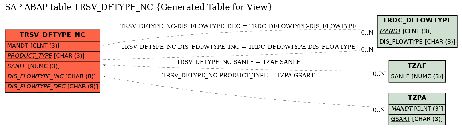 E-R Diagram for table TRSV_DFTYPE_NC (Generated Table for View)