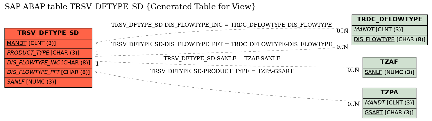 E-R Diagram for table TRSV_DFTYPE_SD (Generated Table for View)