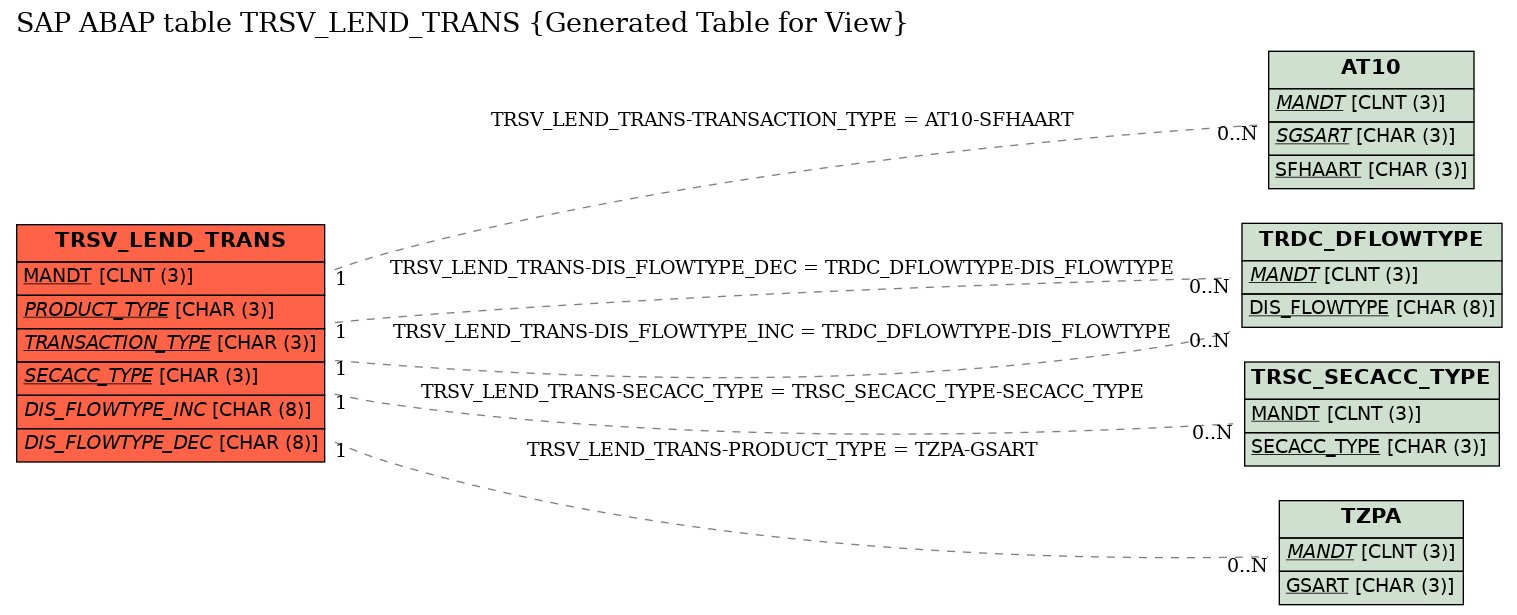 E-R Diagram for table TRSV_LEND_TRANS (Generated Table for View)
