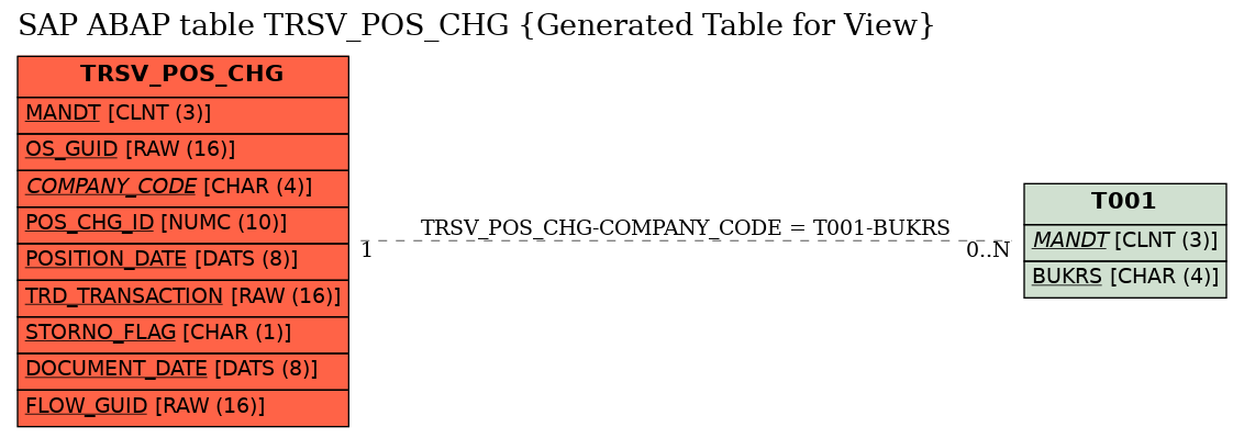 E-R Diagram for table TRSV_POS_CHG (Generated Table for View)