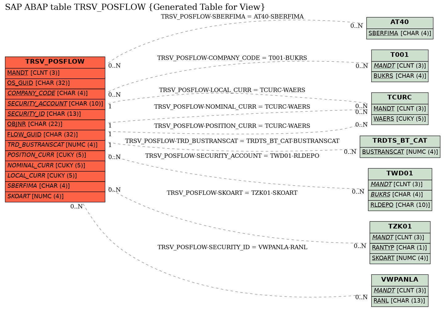 E-R Diagram for table TRSV_POSFLOW (Generated Table for View)