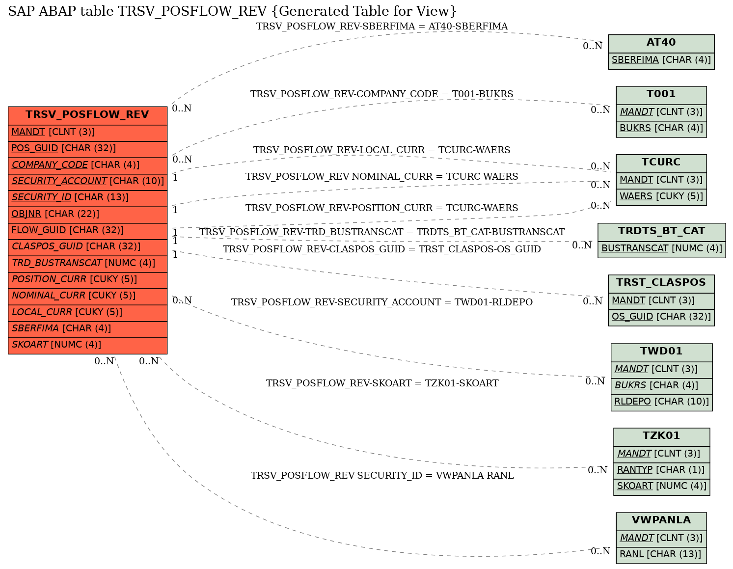 E-R Diagram for table TRSV_POSFLOW_REV (Generated Table for View)