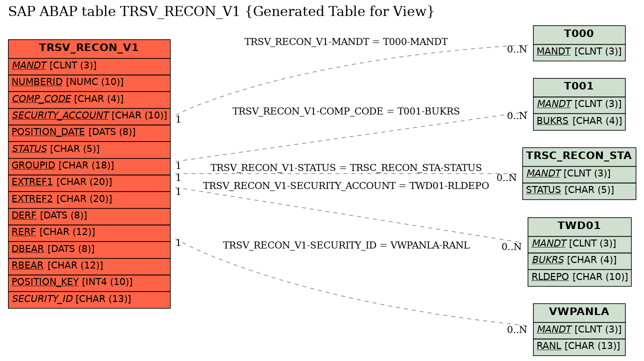E-R Diagram for table TRSV_RECON_V1 (Generated Table for View)