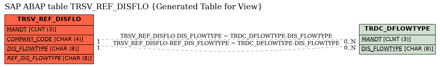E-R Diagram for table TRSV_REF_DISFLO (Generated Table for View)