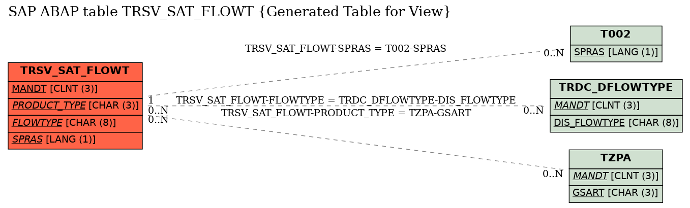 E-R Diagram for table TRSV_SAT_FLOWT (Generated Table for View)