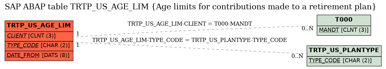 E-R Diagram for table TRTP_US_AGE_LIM (Age limits for contributions made to a retirement plan)