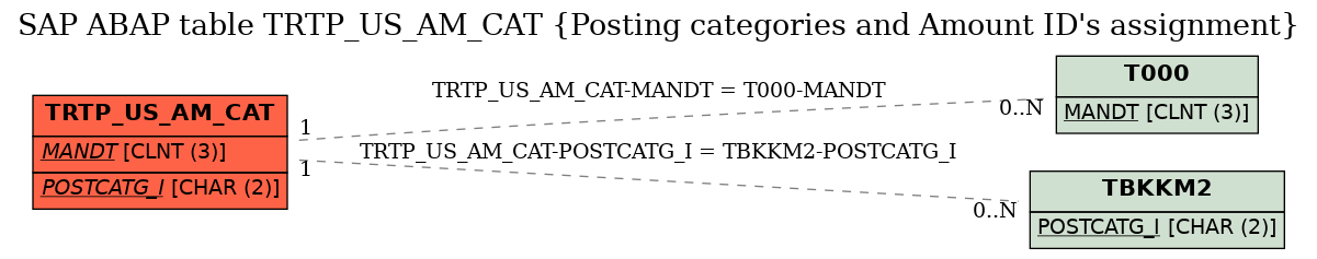 E-R Diagram for table TRTP_US_AM_CAT (Posting categories and Amount ID's assignment)