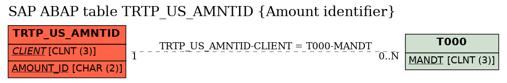 E-R Diagram for table TRTP_US_AMNTID (Amount identifier)