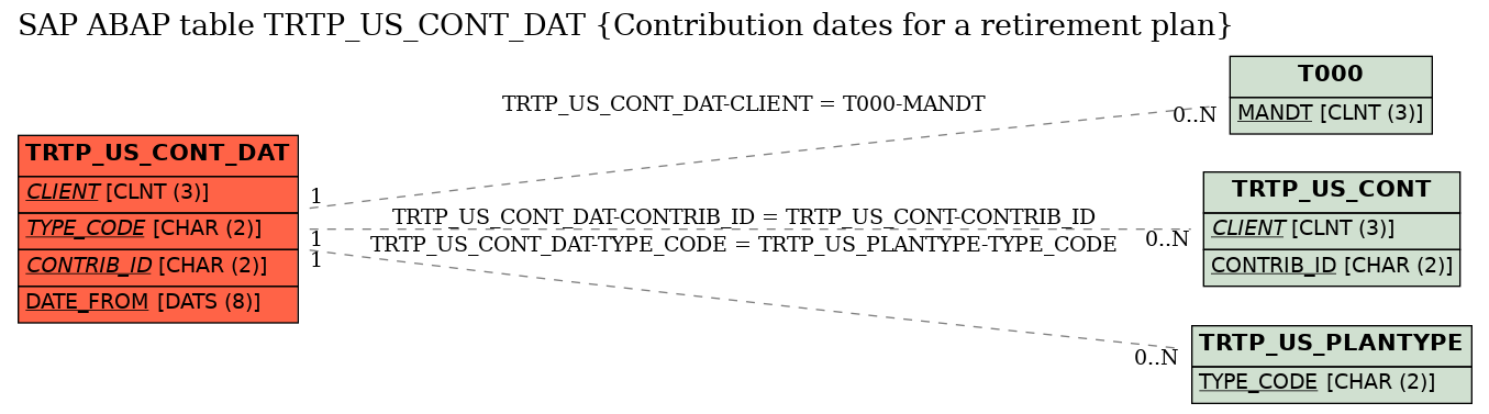 E-R Diagram for table TRTP_US_CONT_DAT (Contribution dates for a retirement plan)