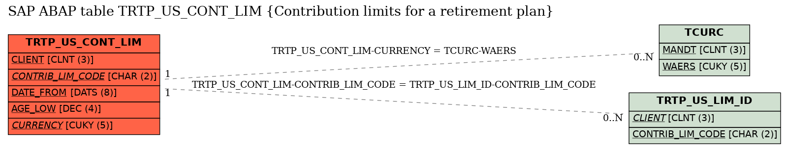 E-R Diagram for table TRTP_US_CONT_LIM (Contribution limits for a retirement plan)