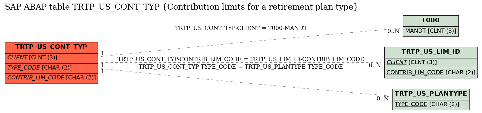 E-R Diagram for table TRTP_US_CONT_TYP (Contribution limits for a retirement plan type)