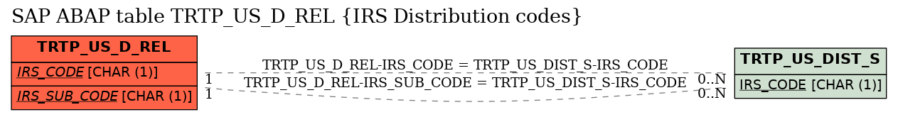 E-R Diagram for table TRTP_US_D_REL (IRS Distribution codes)