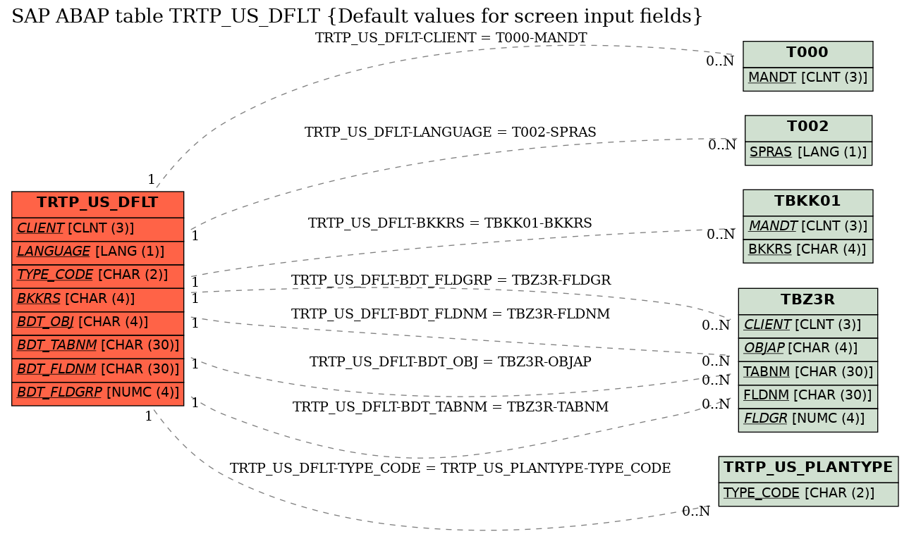 E-R Diagram for table TRTP_US_DFLT (Default values for screen input fields)