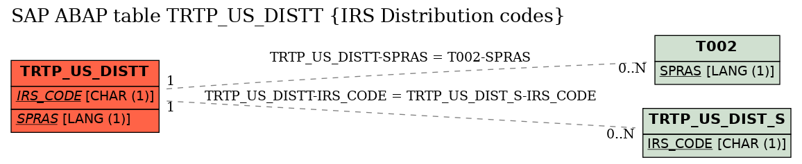 E-R Diagram for table TRTP_US_DISTT (IRS Distribution codes)