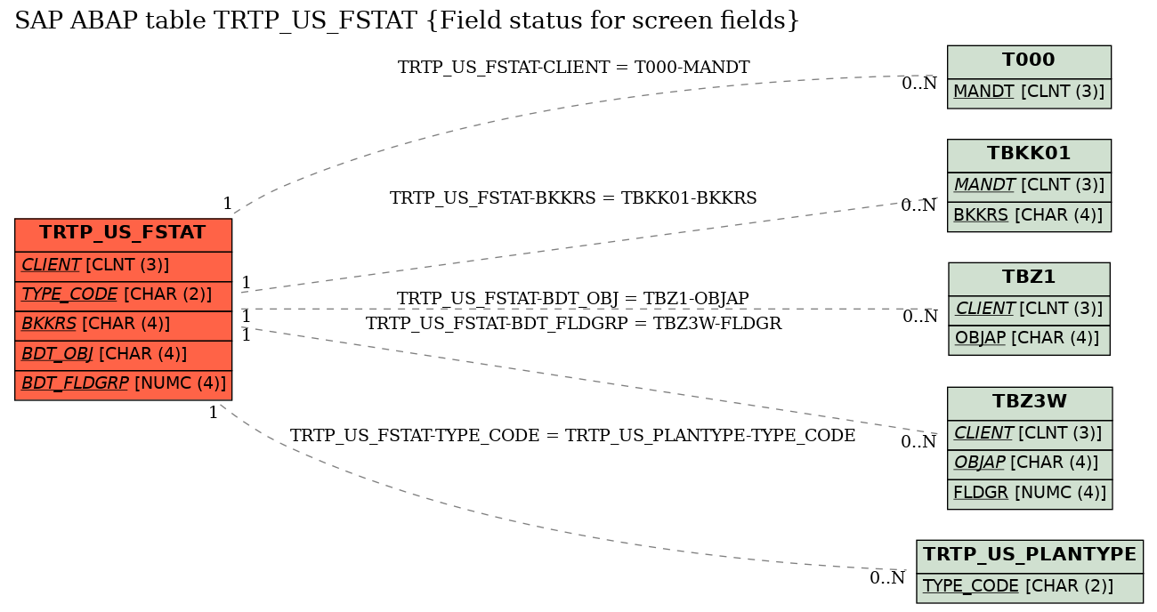 E-R Diagram for table TRTP_US_FSTAT (Field status for screen fields)