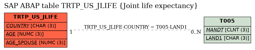 E-R Diagram for table TRTP_US_JLIFE (Joint life expectancy)