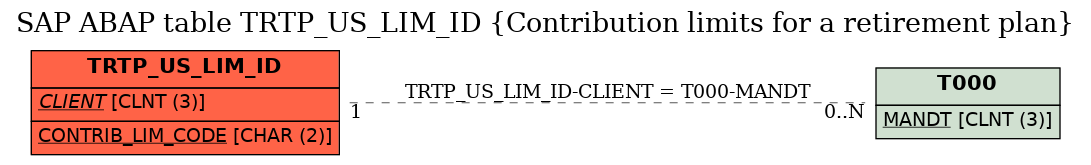 E-R Diagram for table TRTP_US_LIM_ID (Contribution limits for a retirement plan)