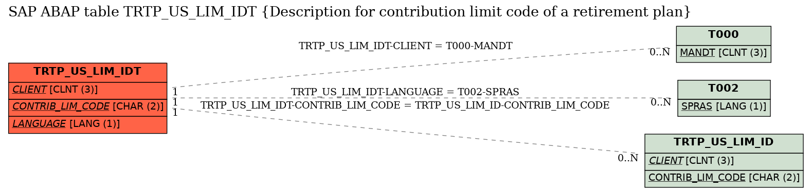 E-R Diagram for table TRTP_US_LIM_IDT (Description for contribution limit code of a retirement plan)