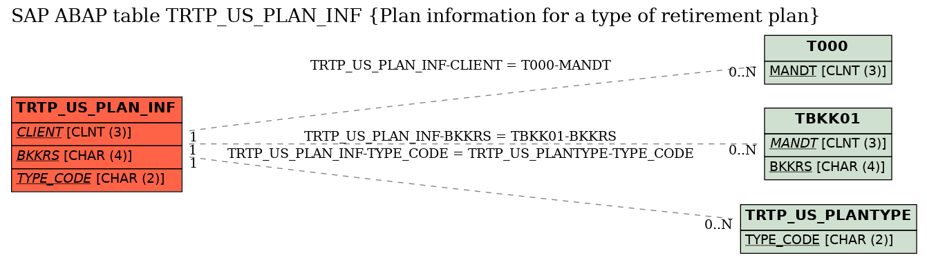 E-R Diagram for table TRTP_US_PLAN_INF (Plan information for a type of retirement plan)